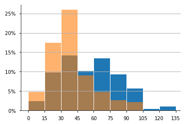 Chicago Commutes 2017 vs 2018